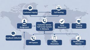 Customer Service Call Center System: Trends and Recommendations in Malaysia